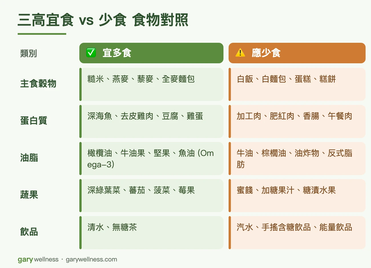 三高飲食宜食與少食食物對照表：主食、蛋白質、油脂、蔬果、飲品五大類的推薦與應避免食物
