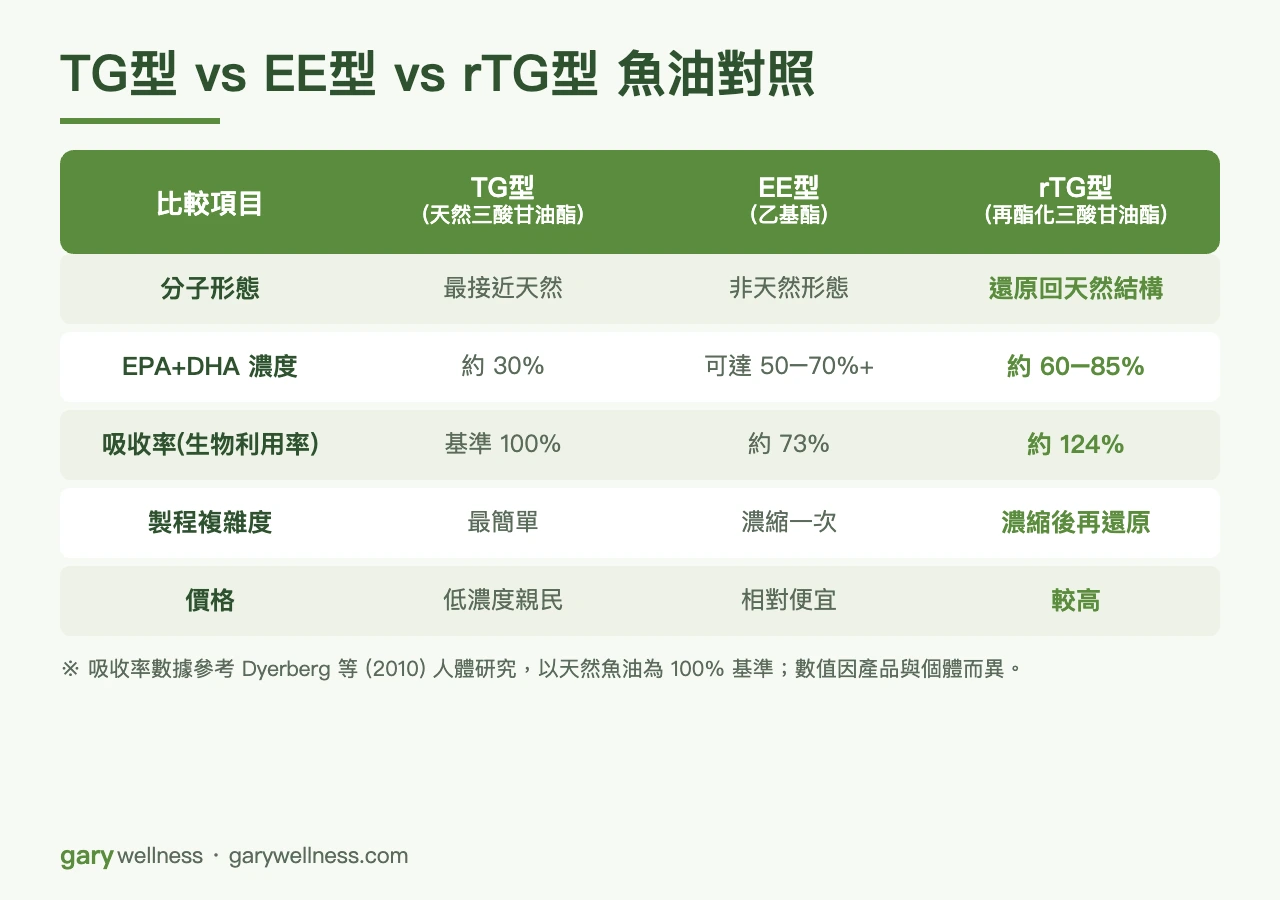 TG型、EE型與rTG型魚油對照表：比較分子形態、EPA+DHA濃度、吸收率、製程與價格